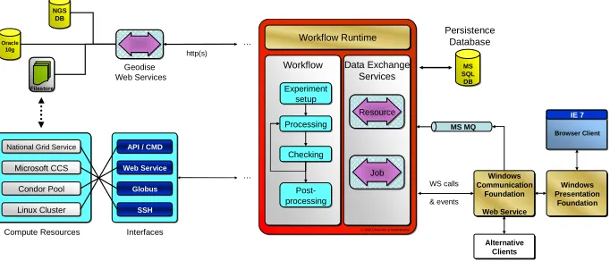 Figure 1: The Complete Structure of the WF based GENIE Simulation System. 