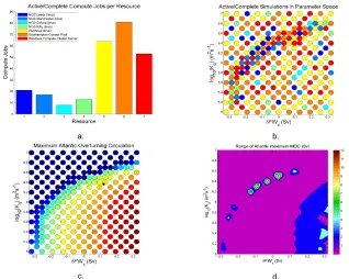 Figure 3:  Study of bi-stability in the Atlantic Thermohaline Circulation. a) Summary of distribution of compute jobs across the computational grid, b) distribution of compute jobs in the parameter space, c) Strength of maximum Atlantic Overturning Circula
