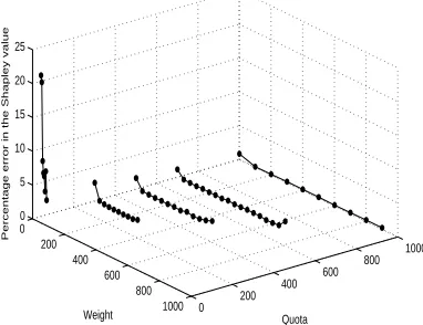 Figure 4: Performance of the randomized method for m = 100players.