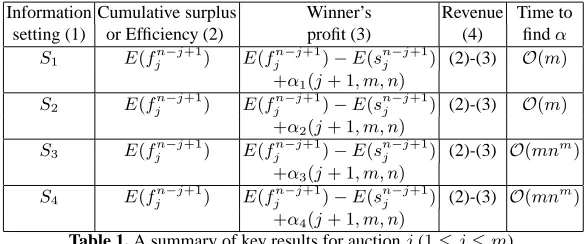 Table 1.) A summary of key results for auction+α4(j + 1, m, n j (1 ≤ j ≤ m).