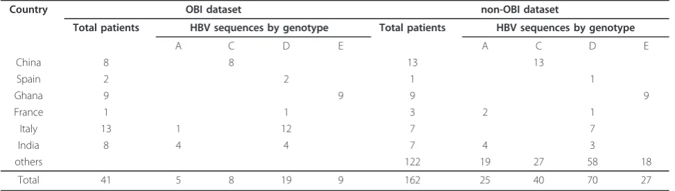 Table 1 Summary of sequences included in OBI and non-OBI datasets, by country and genotype