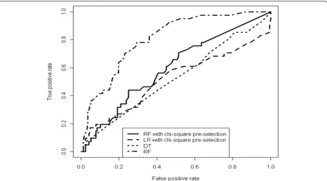 Figure 2 True positive vs. false positive rate plots of different models trained on the full data set