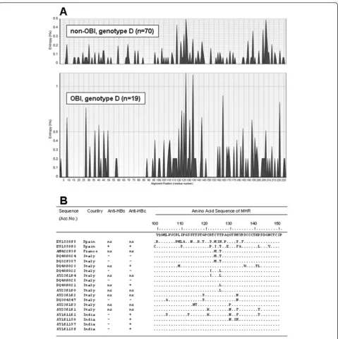 Figure 3 Variation of the Small S protein of genotype D OBI and non-OBI sequencesgenotype D OBI and non-OBI sequences shown by entropy plots (see Materials and Methods)