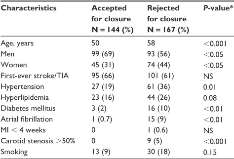 Table 1 Baseline characteristics of patients referred to the PFO conference
