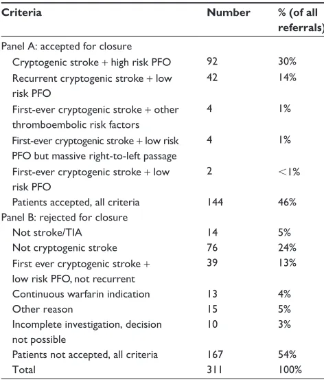 Table 2 Outcome of PFO conferences, criteria for closure or rejection
