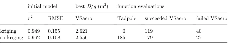 Table 1. Performance comparison for the four-variable transonic wing problem. (Averaged overﬁve searches.)