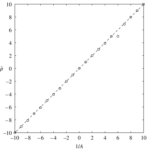 Figure 3. This plot of ^Zused 1/r versus 1/A shows that the MLE for r is a scaling factor between Zc($) ande($), following the formulation in equation (3.1)