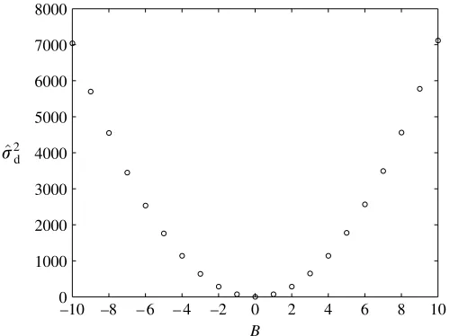 Figure 4. Variance ^s2d as the cheap function coefﬁcient B is altered. ^s2d; reduces to 0 as the differencebetween fe and fc can be modelled purely by the scaling parameter r.
