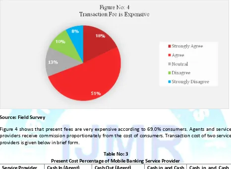 Figure 4 shows that present fees are very expensive according to 69.0% consumers. Agents and service 