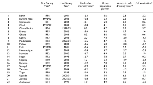 Table 1: Trends in under-five mortality, population growth, access to clean water, and child vaccination