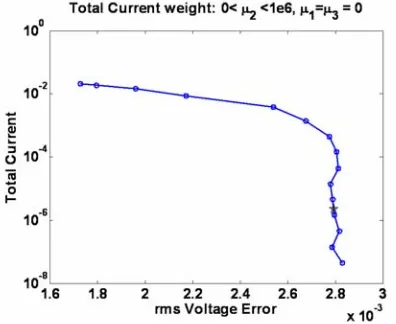 Figure 4 Total Current versus rms voltage error when the total current is minimized using regularized inversion