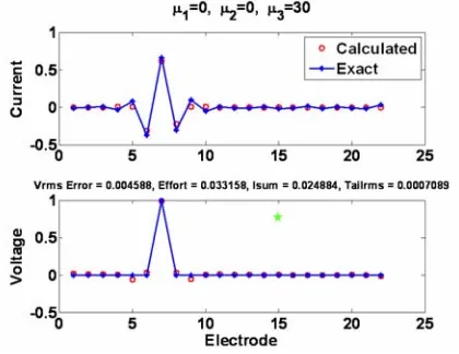 Figure 6 rms Current versus rms voltage error when the current tail is minimized using regularized inversion