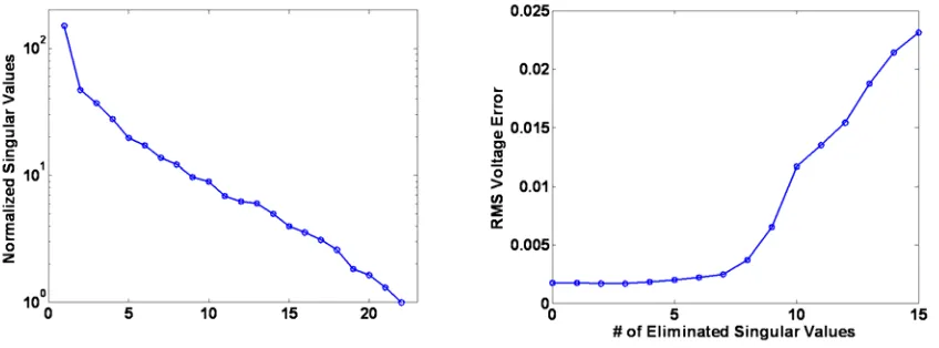 Figure 7 Normalized singular values for Honert and Kelsall subject 1 impedance matrix