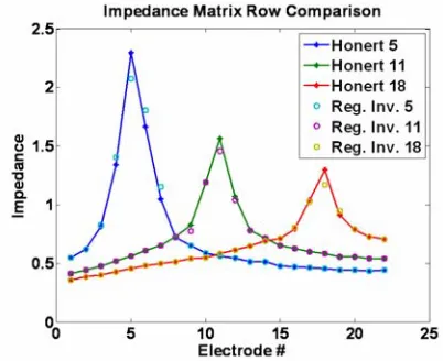 Figure 1 Comparison of regularized inversion impedance matrix calculation with original data