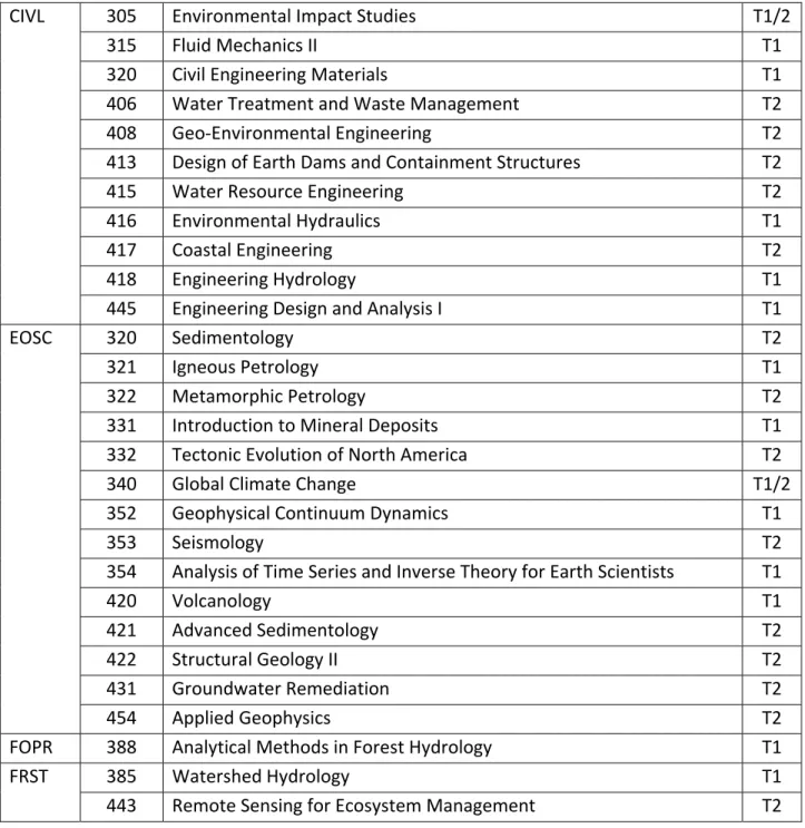 Table 2.  List of Pre-Approved Technical Electives Note: It is your responsibility to check that you have the necessary pre‐requisites for the courses  listed here. In some cases, professors may be willing to waive the pre‐requisites, but you will  need to
