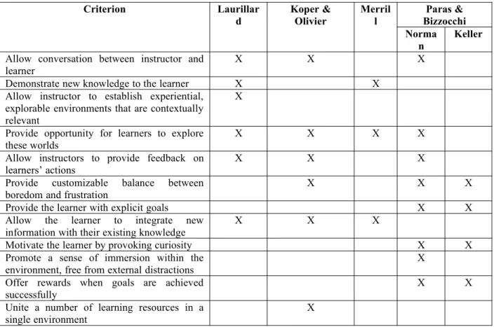 Table 1  - A list of requirements harvested from previous work, along with the papers they were taken from