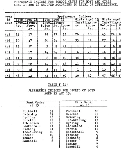 TABLE E  SCHOOL CLUBS FOR BOYS AND GIRLS AGED 13 and 15 GROUPED PREFERENCE INDICES FOR ACCORDING TO LEVEL OF INTELLIGENCE