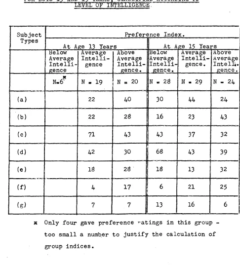 FOR BOY TABLE III  PREFERENCE INDICES FOR SCHOOL SUBJECTS A  YEAR D CCOR GTO 