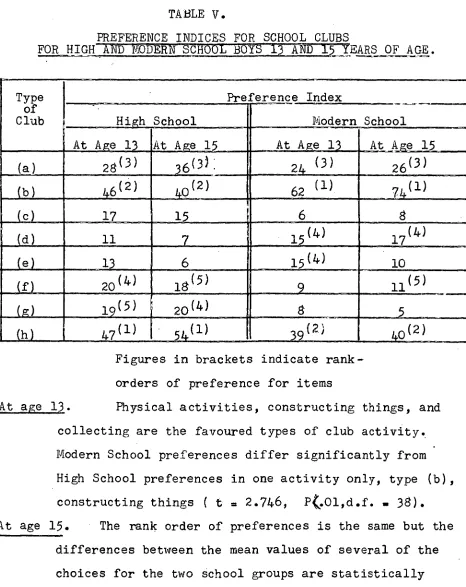 FOR HIGH  II TABLE V. PREFERENCE INDICES FOR SCHOOL CLUBS   1  I OD R EARS OF AGE. 