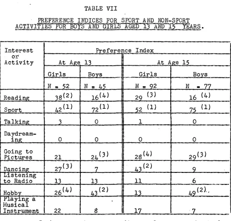 • PREFERENCE INDICES FOR SPORT AND NON-SPORT TABLE VII ACTIVIT S FOR BOY A i IR S AGED  A  1 5 YEARS
