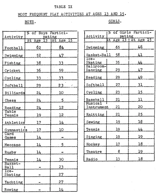 TABLE IX MOST FREQUENT PLAY ACTIVITIES AT AGES 1 AND 1 . 