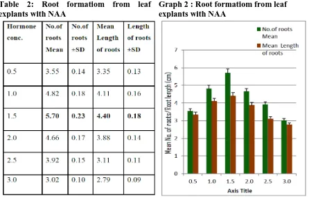 Table 2: Root formatiom from leaf explants with NAA  