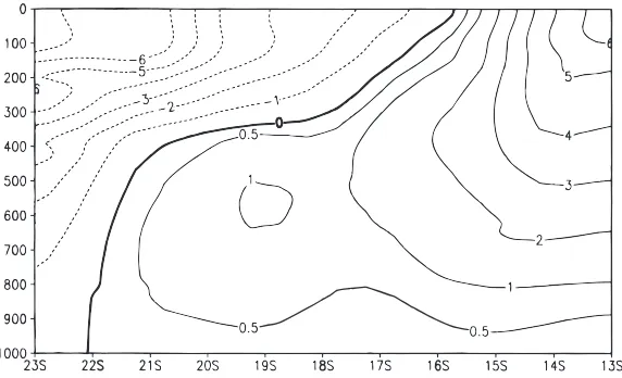 Figure 7: Alongshore velocity (cm/s) averaged within 2are nortwestward, and the contour of zero velocity indicates the bifurcation of the SEC◦ from the coast