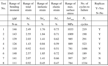 Table 1  Results of bending creep-fatigue tests 