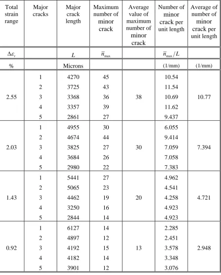 Table 2  The number of minor cracks at different strain ranges 