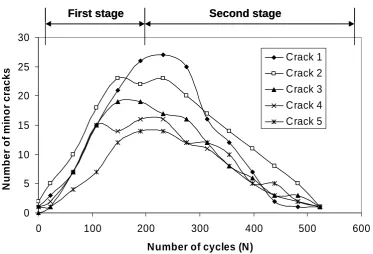 Fig. 3 Growth and linkage behaviour of cracks associated with the development of five major cracks at 1.43% strain ranges.