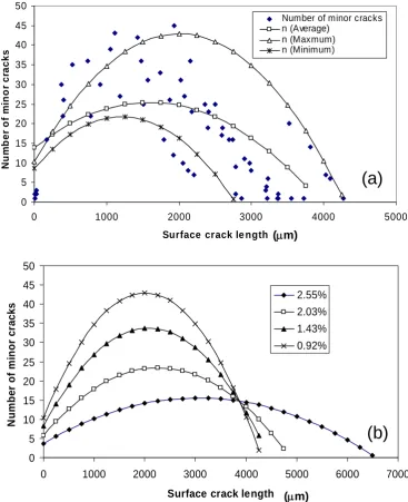 Fig. 4 Regression curves of growth pattern of minor cracks at 2.55% strain range (a), and maximum growth pattern of minor cracks at different strain ranges (b).