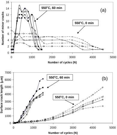 Fig. 8 Growth pattern of minor cracks (a) and major cracks (b) with and without hold time at 0.92% strain range.