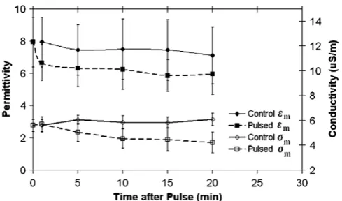 Fig. 2 < 0.21). Forcontrol and pulsed cells after 1 min is not statistically sig-niﬁcant (statistically signiﬁcant (tion