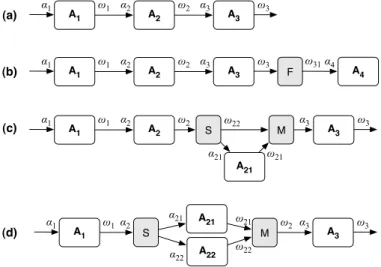 Fig. 5. Conventional workflows are rarely the simple analysis pipelines that scientists desire (a), but often require “glue” steps (adapters, shims), cluttering and obfuscating the scientists’ conceptual design, leading to workflows that are difficult to p