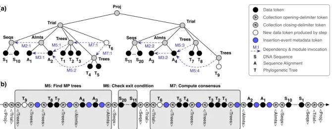 Fig. 3. An intermediate snapshot of a run of the COMAD phylogenetics workflow of Fig. 1: (a) the logical organization of data at an instant of time during the run; and (b) the tokenized version of the tree structure showing three modules (i.e., actors) bei