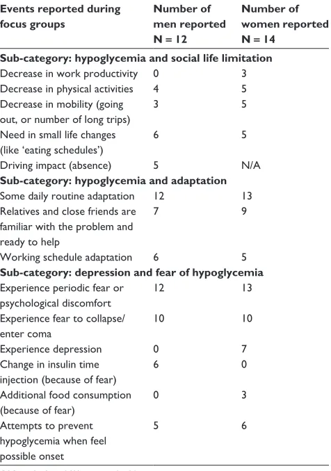 Table 3 Social, physical, and psychological impact of hypoglycemia (data based on focus group session only)