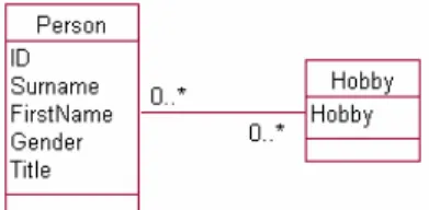 Figure 1: Many-to-many Relationship 