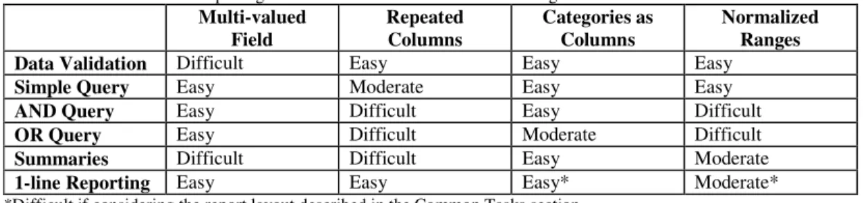 Figure 12: Pivot tables produced from normalized ranges  Reporting 