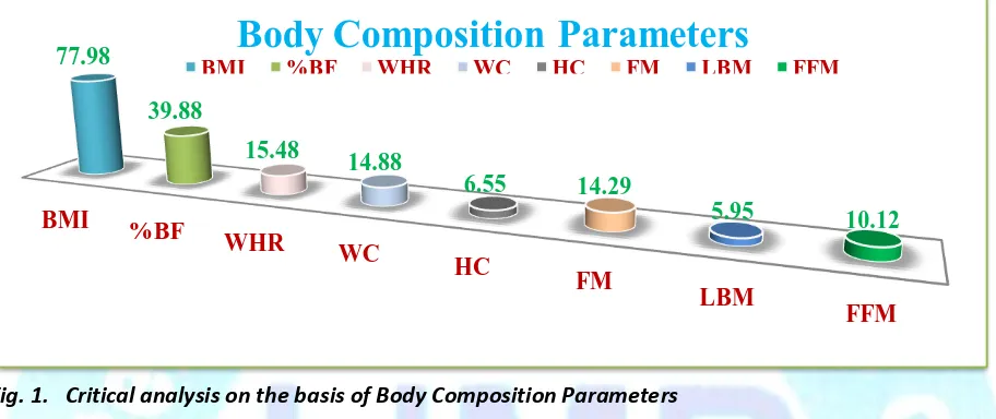 Fig. 1.   Critical analysis on the basis of Body Composition Parameters 