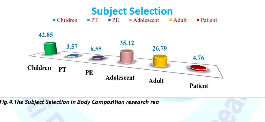 Fig.4.The Subject Selection in Body Composition research rea 