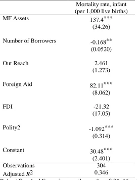 Table 4.5: The Effects of Microfinance on Poverty  