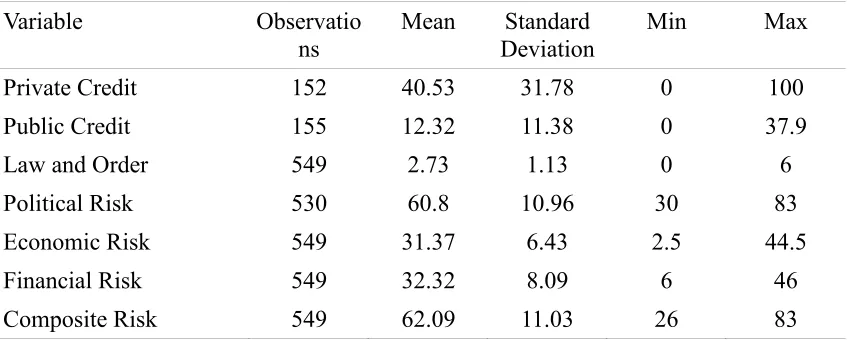 Table 4.6: Summary Statistics III 