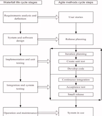 Figure 1 Waterfall model vs. agile methods life cycle