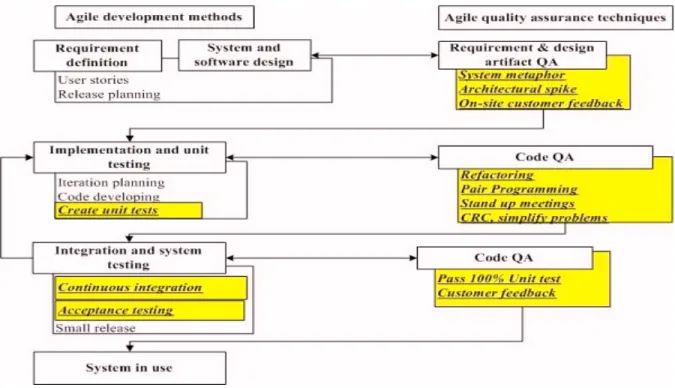 Figure 4 shows the waterfall model and agile development methods life cycles based on time and their available quality assurance techniques