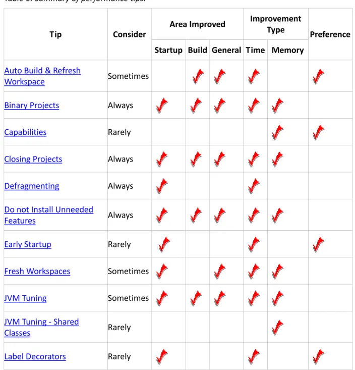 Table 1: Summary of performance tips. 
