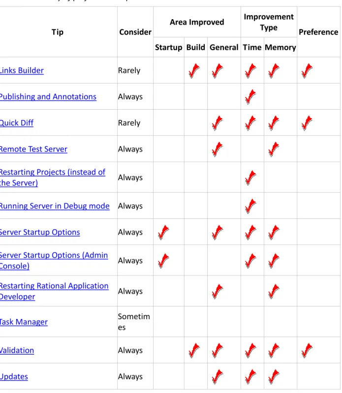 Table 2: Summary of performance tips continued. 