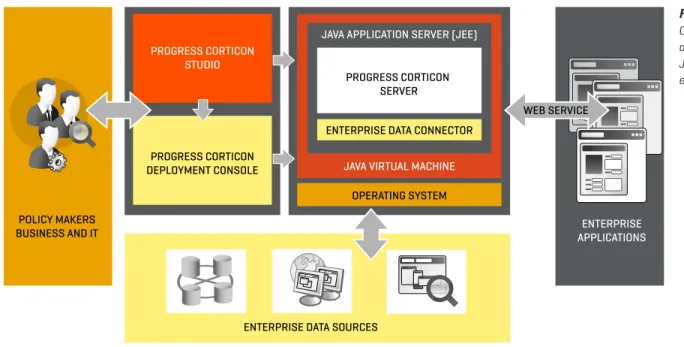 Figure 1  Corticon product  architecture for   Java 