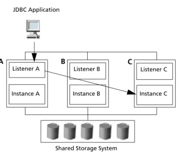 Figure 2: Connection Routing in an Oracle RAC System   A B Listener A Instance A Listener BInstance B C Listener CInstance CJDBC Application