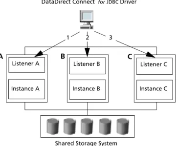 Figure 3: Oracle RAC with Connection Failover  A B Listener A Instance A Listener BInstance B C Listener CInstance C