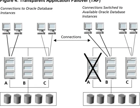 Figure 4: Transparent Application Failover (TAF) 